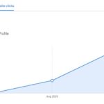 Line graph of website clicks growth from June to October 2025.