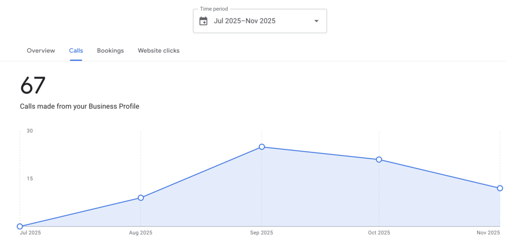 Graph showing business calls, July-November 2025.