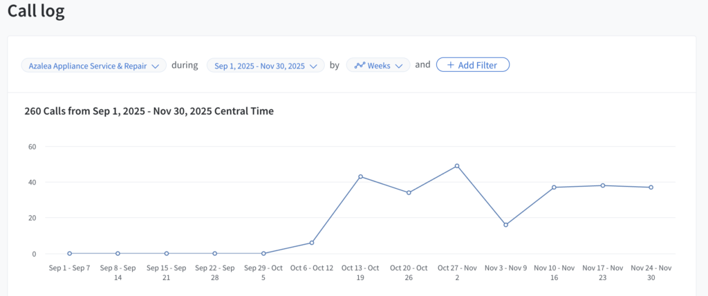 Call log graph from September to November 2025