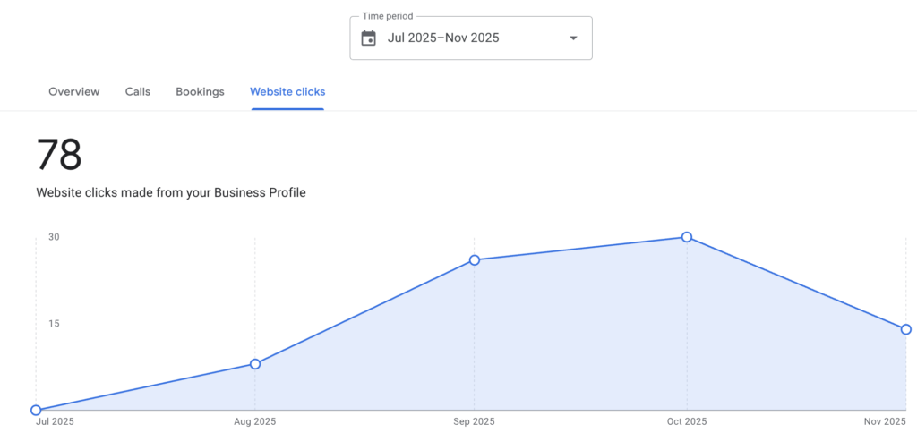 Graph of website clicks from July to November 2025.