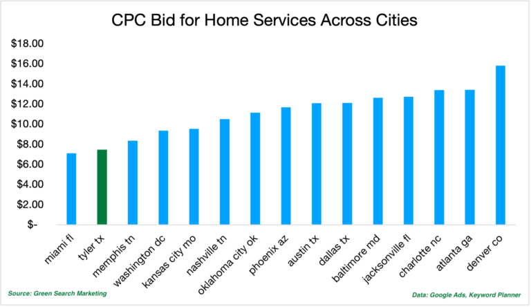 Study by Green Search Marketing on the cost per click for service companies in google ads across cities