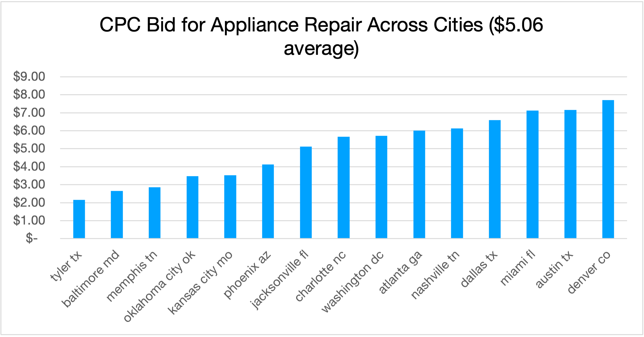 CPC bids for appliance repair in US cities.