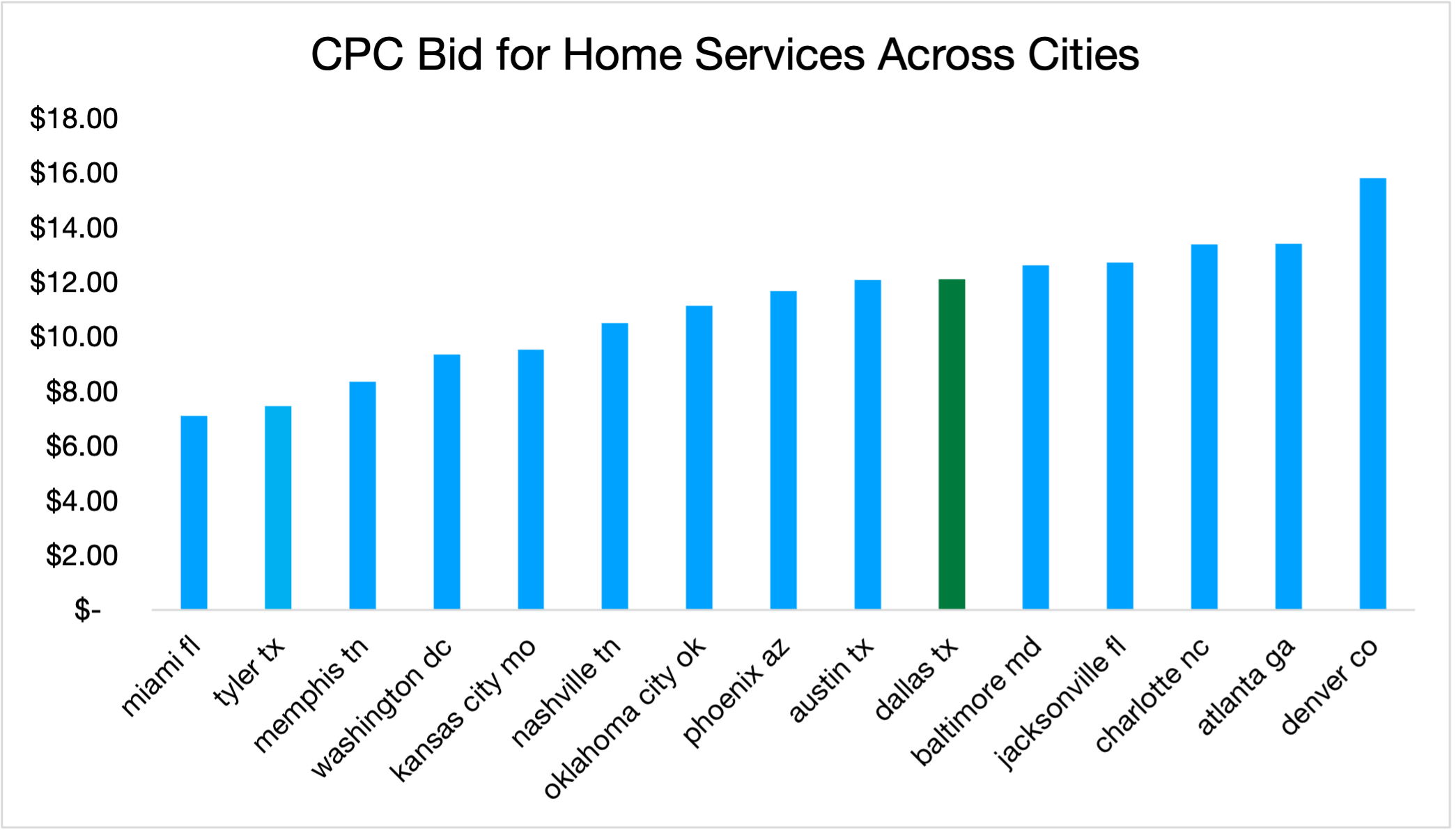 CPC bid comparison for home services by city.